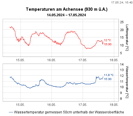 Temperaturen am Achensee (930 m ü.A.)